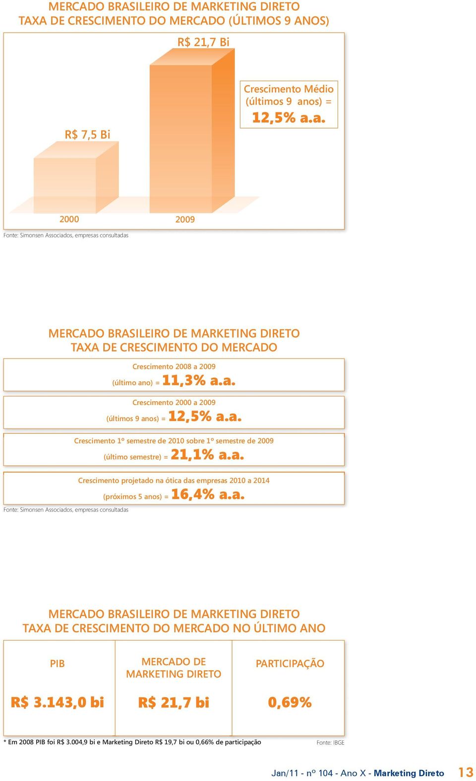 a. Crescimento 1º semestre de 2010 sobre 1º semestre de 2009 (último semestre) = 21,1% a.a. Fonte: Simonsen Associados, empresas consultadas Crescimento projetado na ótica das empresas 2010 a 2014 (próximos 5 anos) = 16,4% a.