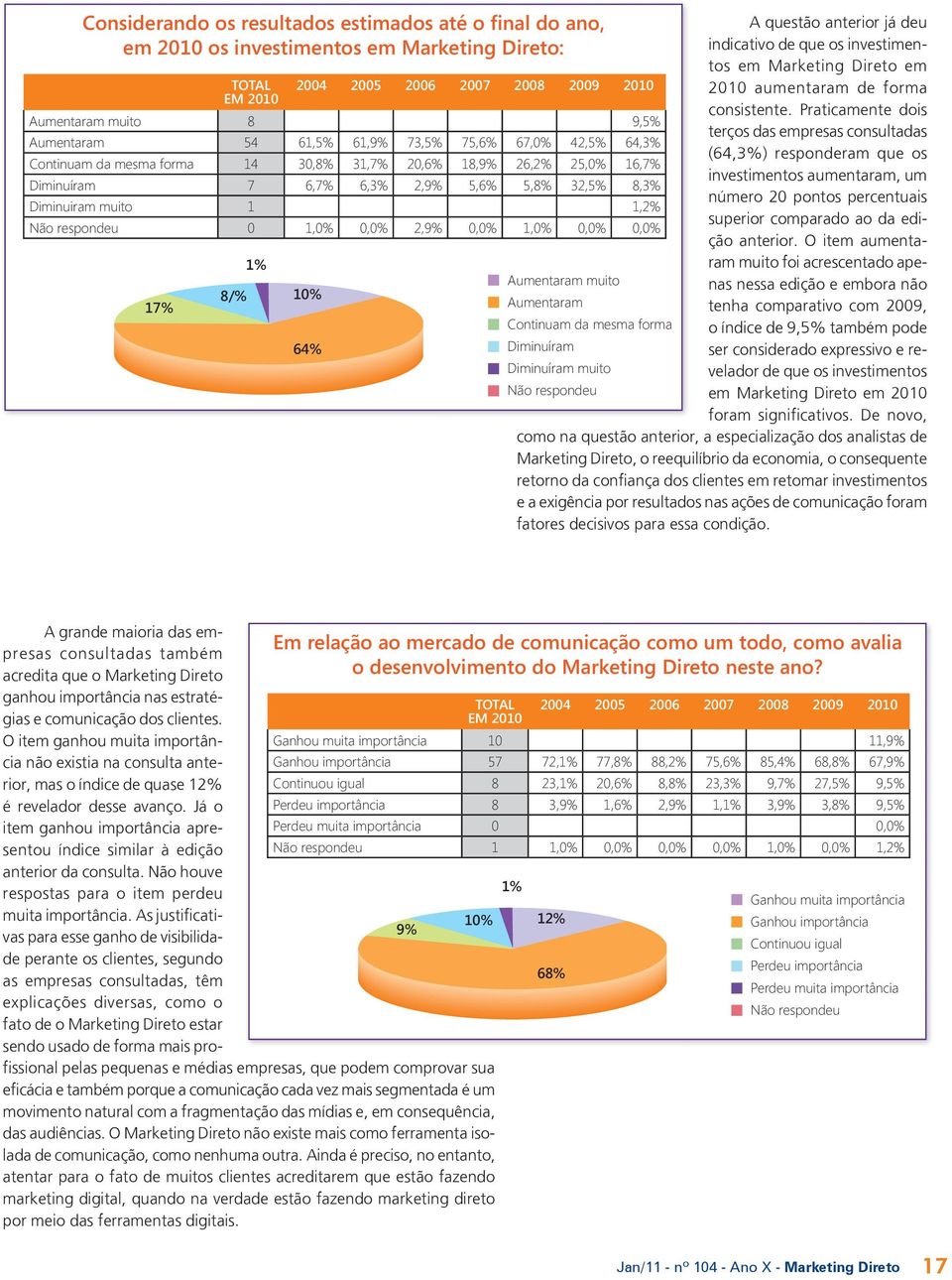 Praticamente dois Aumentaram muito 8 9,5% terços das empresas consultadas Aumentaram 54 61,5% 61,9% 73,5% 75,6% 67,0% 42,5% 64,3% (64,3%) responderam que os Continuam da mesma forma 14 30,8% 31,7%