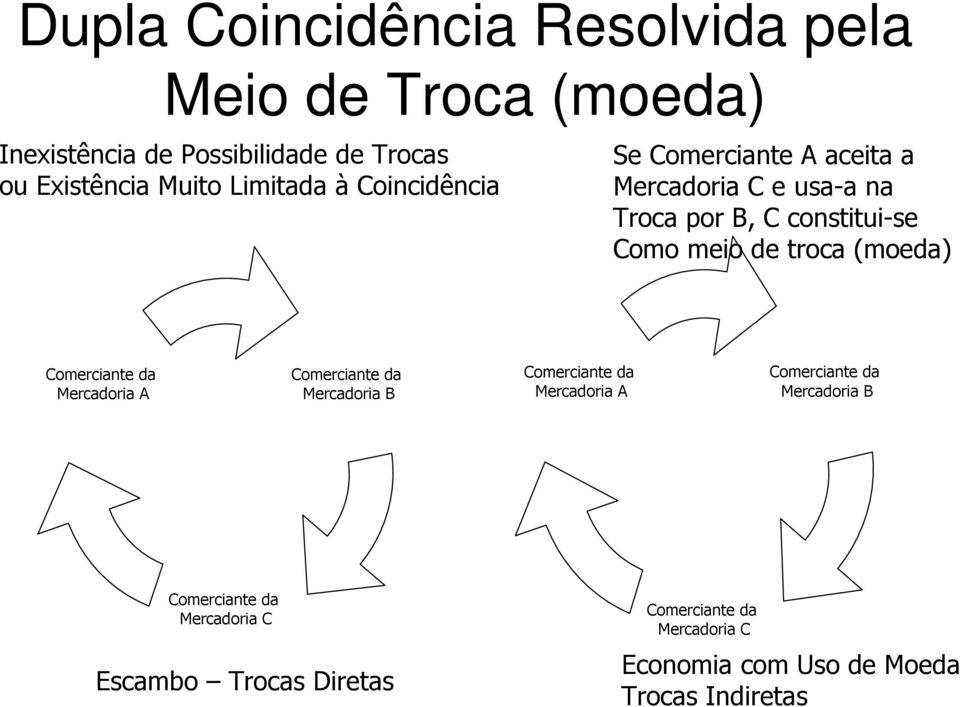 troca (moeda) Comerciante da Mercadoria A Comerciante da Mercadoria B Comerciante da Mercadoria A Comerciante da
