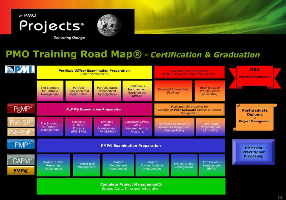 Standard for Program PgMP Examination Preparation Managing Multiple Projects (PMI-SP ) Dynamic Risk (PMI-RMP ) Advanced Earned Value for Programs Evaluation for attaining the Diploma of Post-Graduate