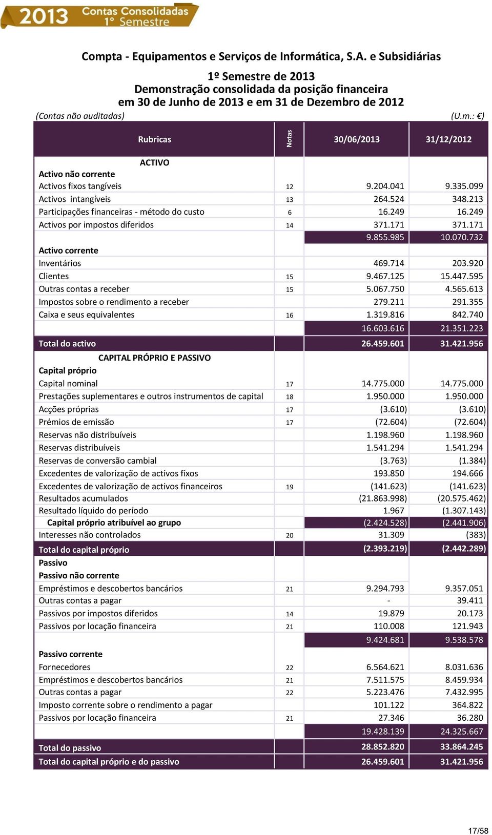 204.041 9.335.099 Activos intangíveis 13 264.524 348.213 Participações financeiras - método do custo 6 16.249 16.249 Activos por impostos diferidos 14 371.171 371.171 9.855.985 10.070.