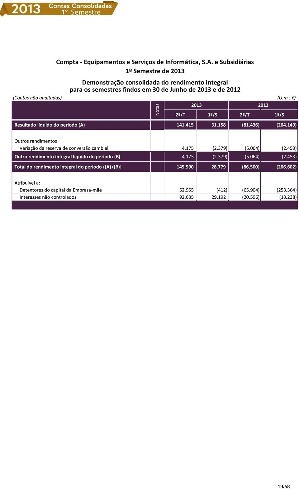 415 31.158 (81.436) (264.149) Outros rendimentos Variação da reserva de conversão cambial 4.175 (2.379) (5.064) (2.453) Outro rendimento integral líquido do período (B) 4.175 (2.379) (5.064) (2.453) Total do rendimento integral do período ([A)+(B)] 145.