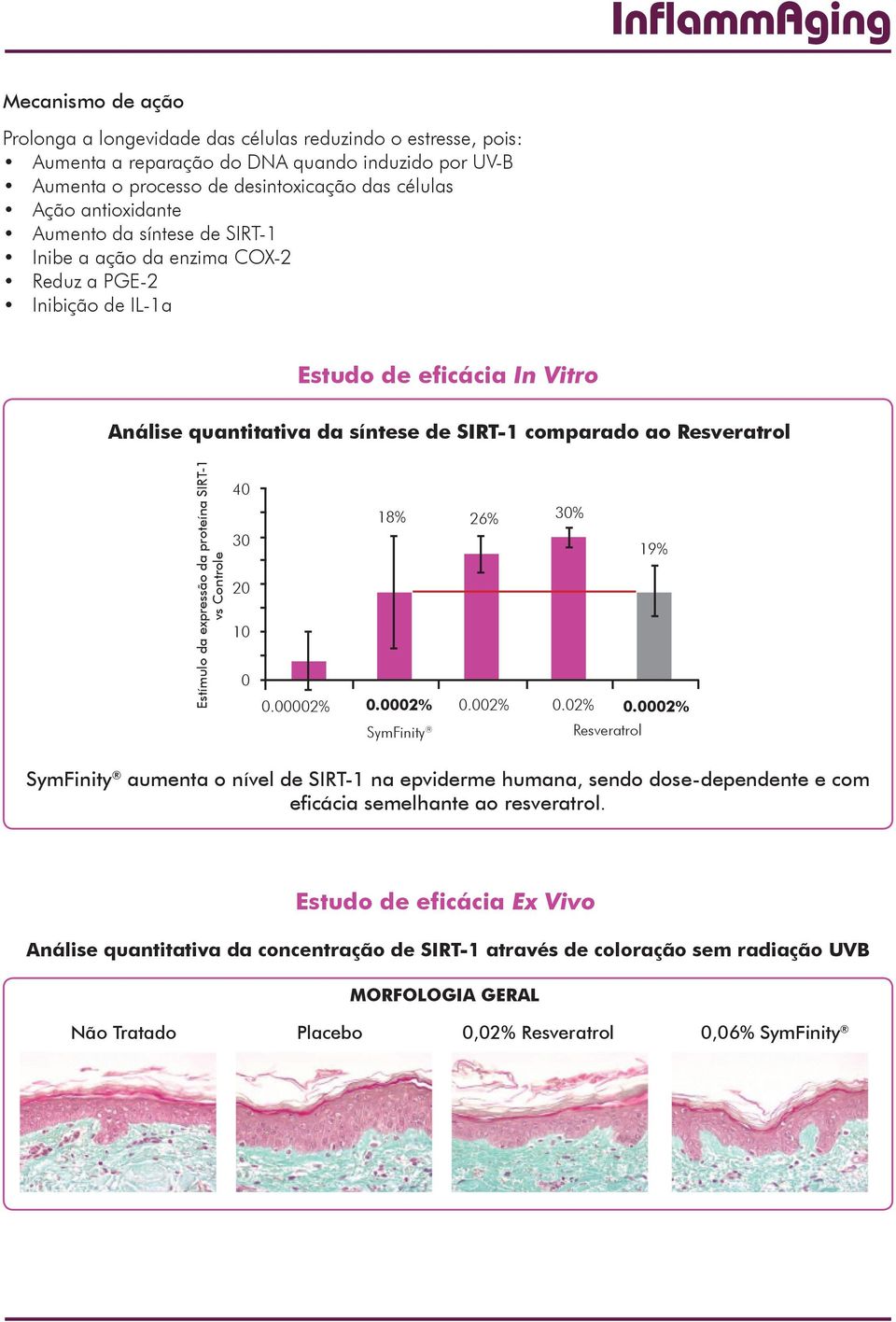 Resveratrol Estímulo da expressão da proteína SIRT-1 vs Controle 4 3 2 1 18% 26% 3% 19%.2%.