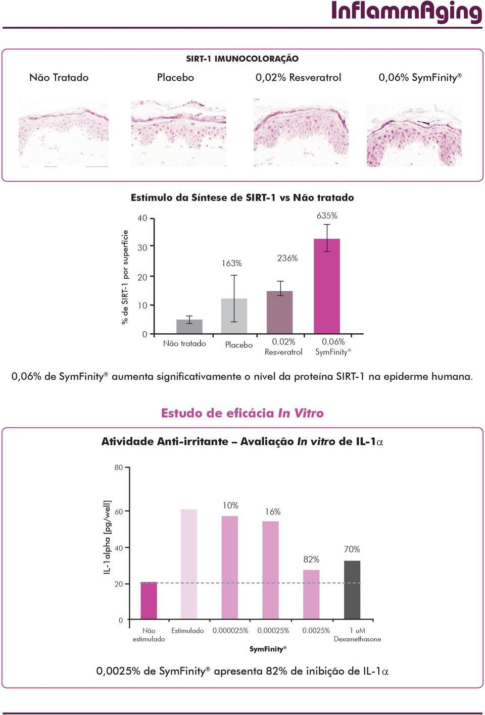 6%,6% de aumenta significativamente o nível da proteína SIRT-1 na epiderme humana.