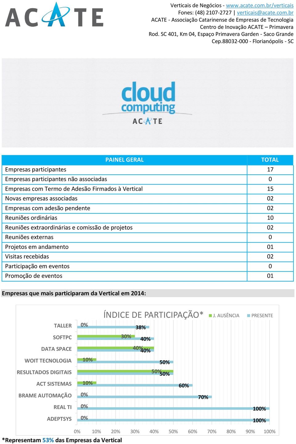 recebidas 02 Participação em eventos 0 Promoção de eventos 01 Empresas que mais participaram da Vertical em 2014: TALLER SOFTPC DATA SPACE WOIT TECNOLOGIA RESULTADOS DIGITAIS