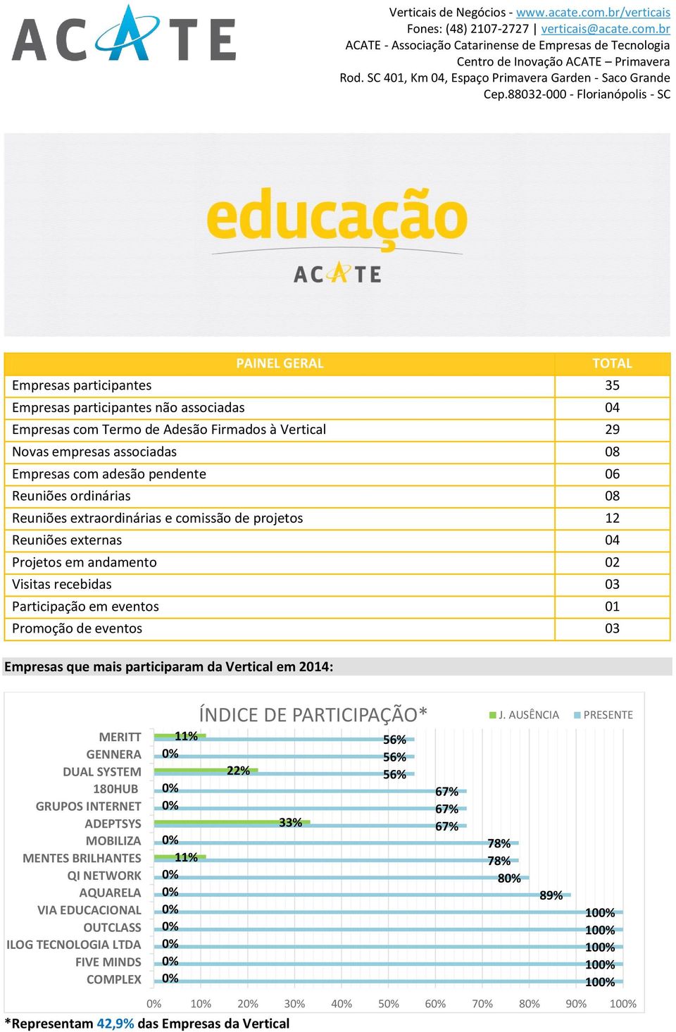 eventos 03 Empresas que mais participaram da Vertical em 2014: MERITT GENNERA DUAL SYSTEM 180HUB GRUPOS INTERNET ADEPTSYS MOBILIZA MENTES BRILHANTES QI NETWORK AQUARELA VIA EDUCACIONAL OUTCLASS ILOG