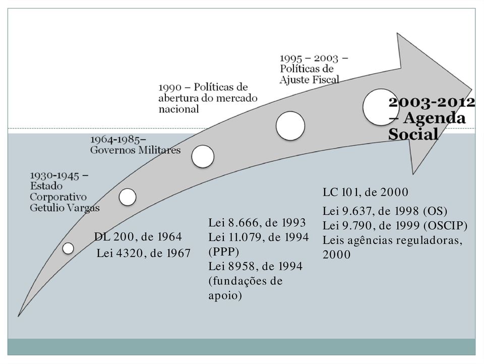 079, de 1994 (PPP) Lei 8958, de 1994 (fundações de