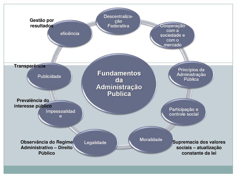 do Regime Administrativo Direito Público