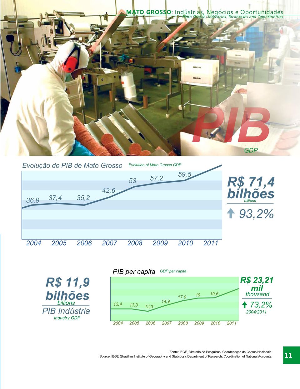 per capita GDP per capita 17,9 19 19,6 13,4 14,9 13,3 12,3 2004 2005 2006 2007 2008 2009 2010 2011 R$ 23,21 mil thousand 73,2% 2004/2011 Fonte: IBGE, Diretoria de