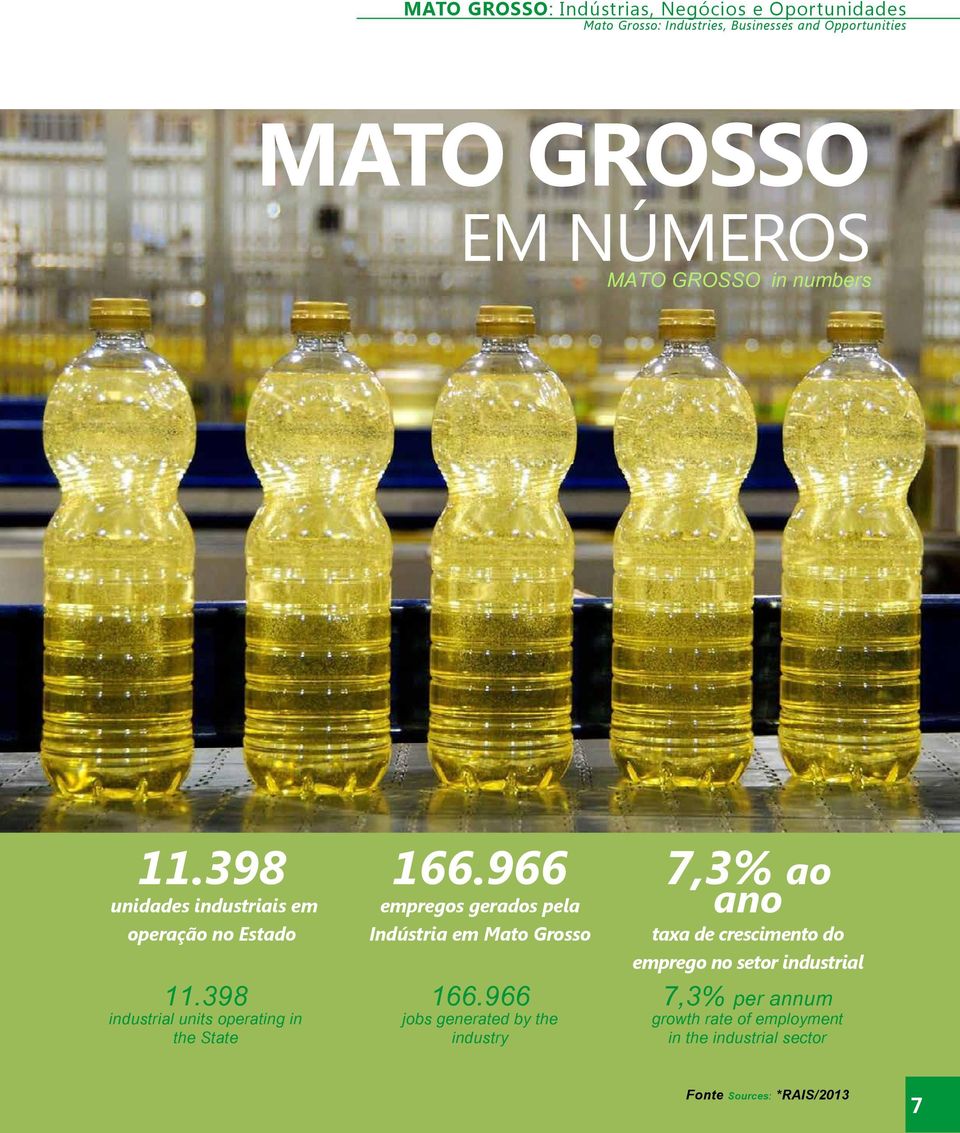 398 industrial units operating in the State 166.966 empregos gerados pela Indústria em Mato Grosso 166.