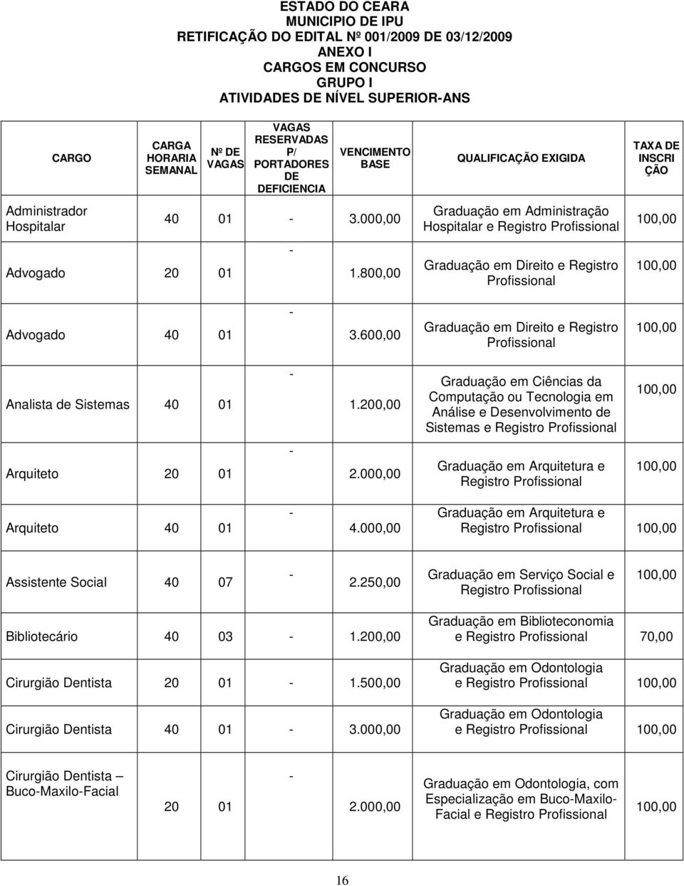 800,00 QUALIFICAÇÃO EXIGIDA Graduação em Administração Hospitalar e Registro Profissional Graduação em Direito e Registro Profissional TAXA DE INSCRI ÇÃO 100,00 100,00 Advogado 40 01 3.