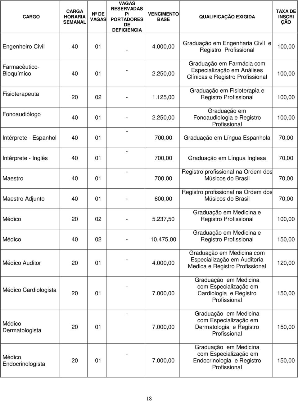 250,00 Graduação em Farmácia com Especialização em Análises Clínicas e Registro Profissional 100,00 Fisioterapeuta 20 02 1.
