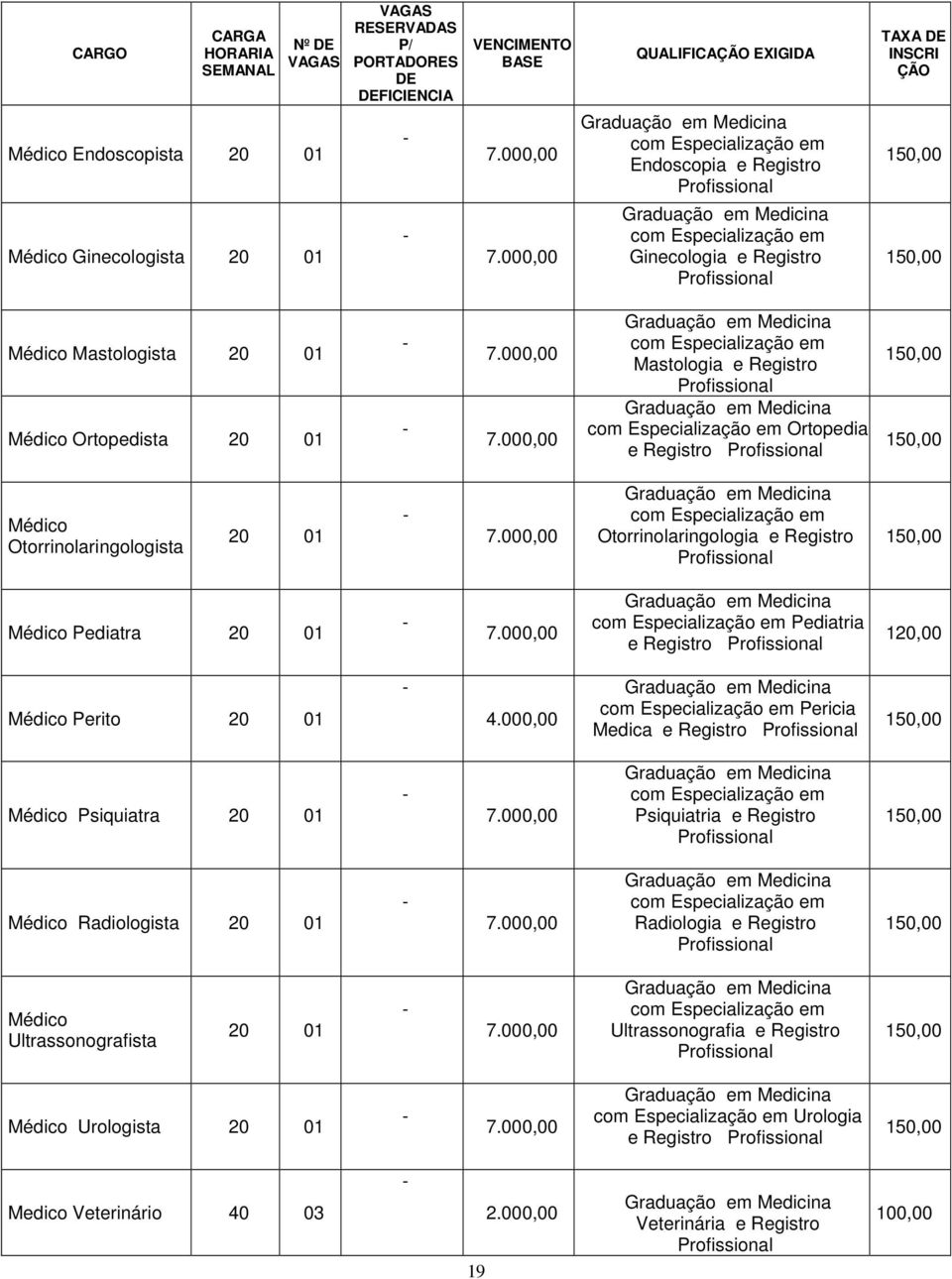 INSCRI ÇÃO 150,00 150,00 Médico Mastologista 20 01 Médico Ortopedista 20 01 7.000,00 7.