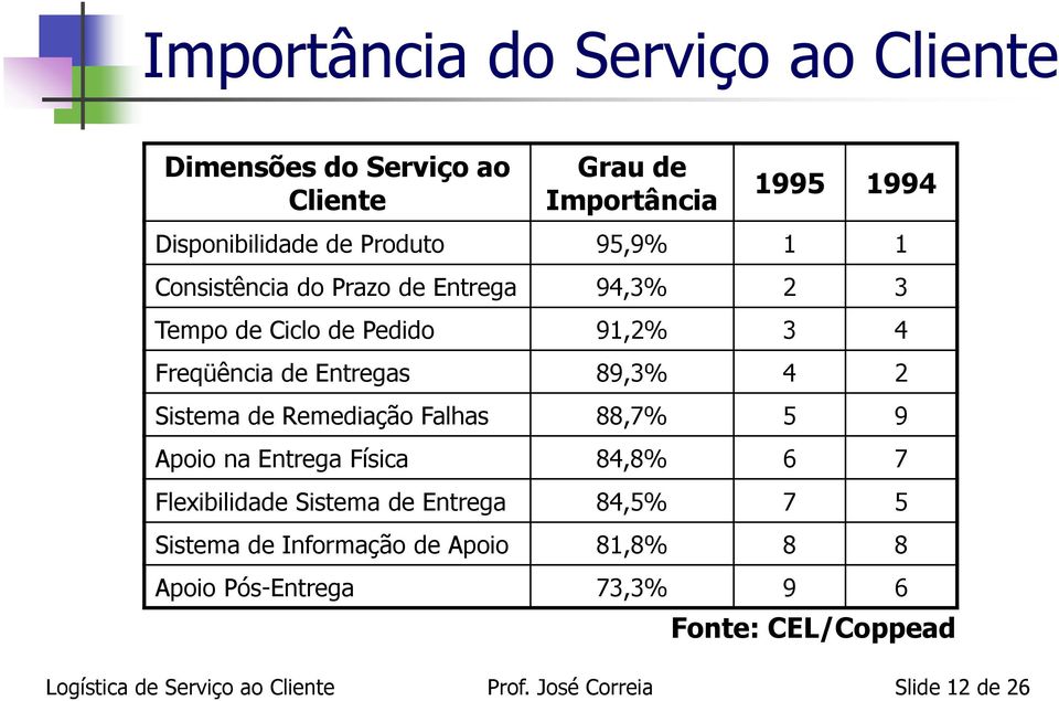 Entregas 89,3% 4 2 Sistema de Remediação Falhas 88,7% 5 9 Apoio na Entrega Física 84,8% 6 7 Flexibilidade Sistema