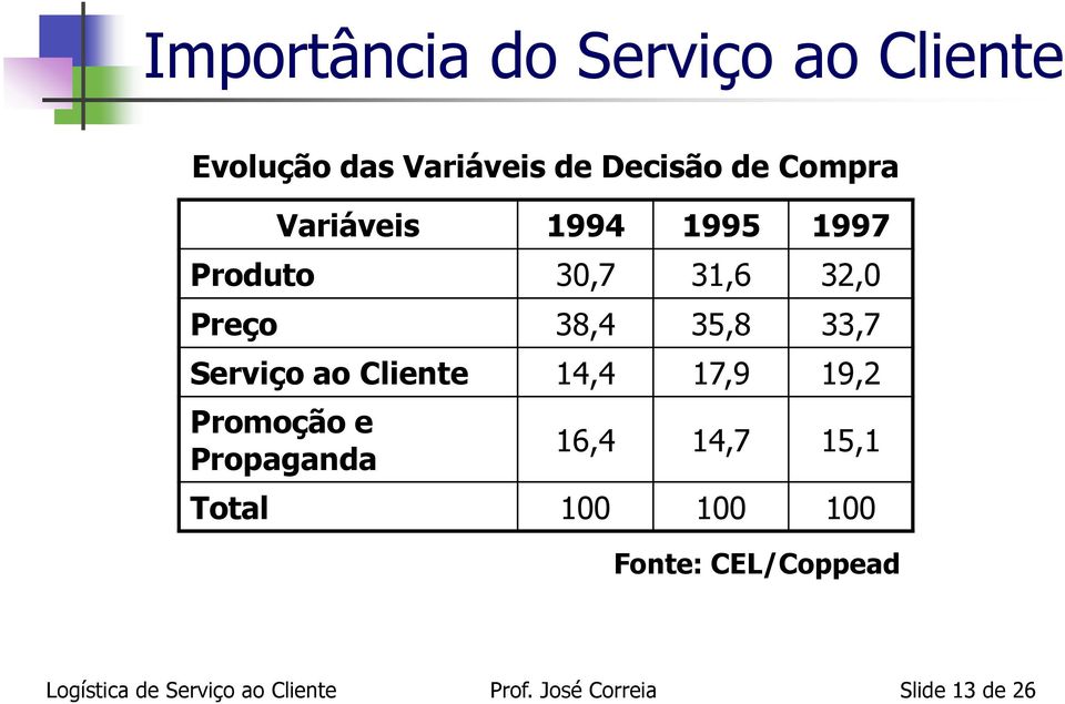 38,4 35,8 33,7 Serviço ao Cliente 14,4 17,9 19,2 Promoção e