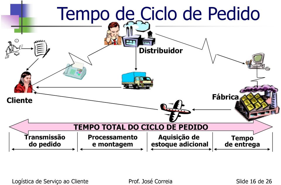 CICLO DE PEDIDO Processamento e montagem