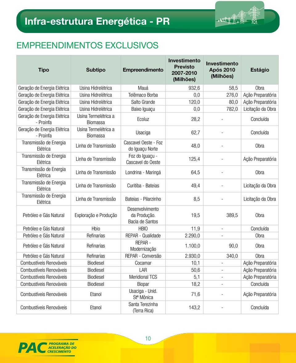 Usina Hidrelétrica Baixo Iguaçu 0,0 782,0 Licitação da Obra Geração de Energia Elétrica Usina Termelétrica a - Proinfa Biomassa Ecoluz 28,2 - Concluída Geração de Energia Elétrica Usina Termelétrica