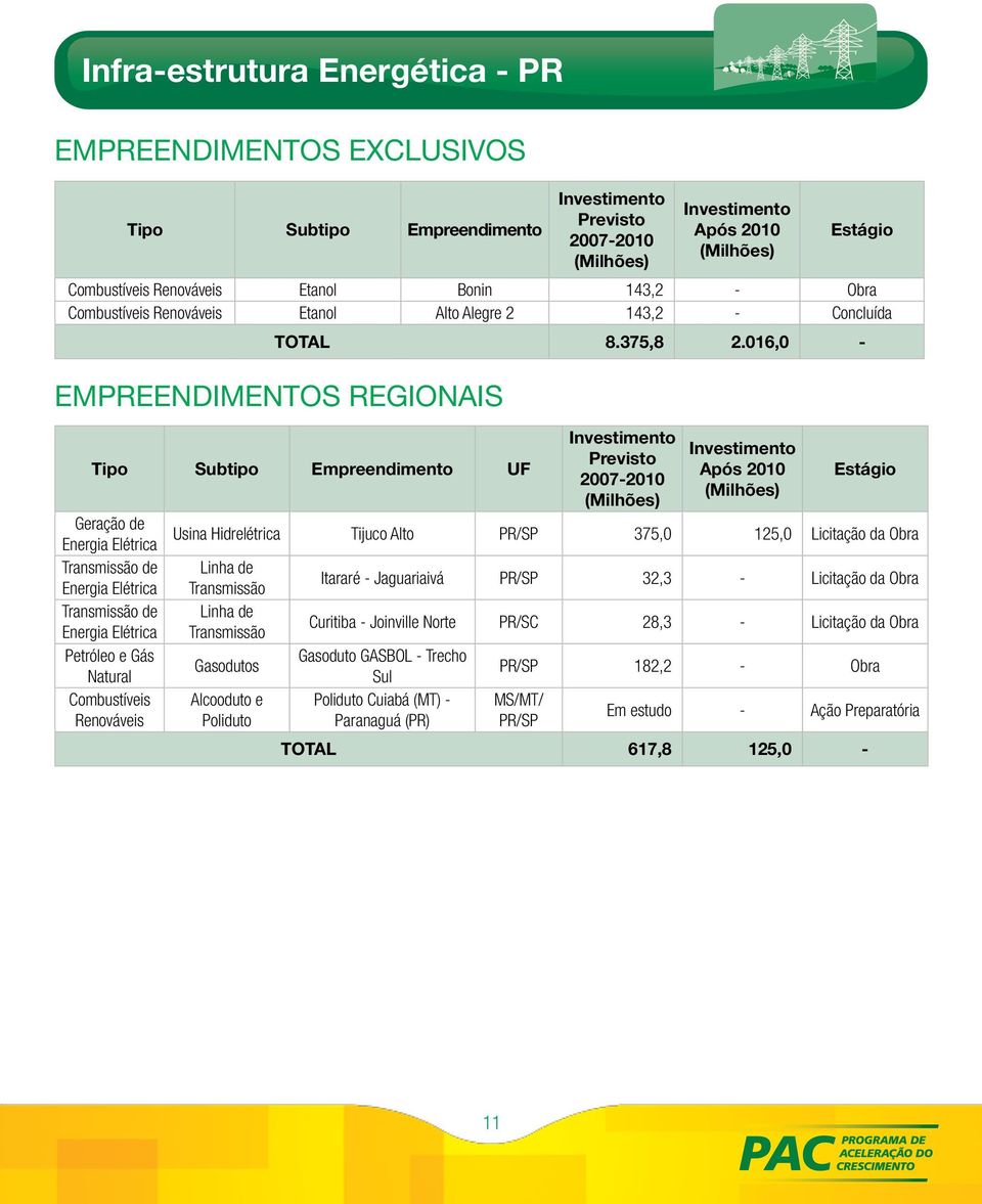 016,0 - Empreendimentos REGIONAIS Tipo Subtipo Empreendimento UF Geração de Energia Elétrica Transmissão de Energia Elétrica Transmissão de Energia Elétrica Petróleo e Gás Natural Combustíveis