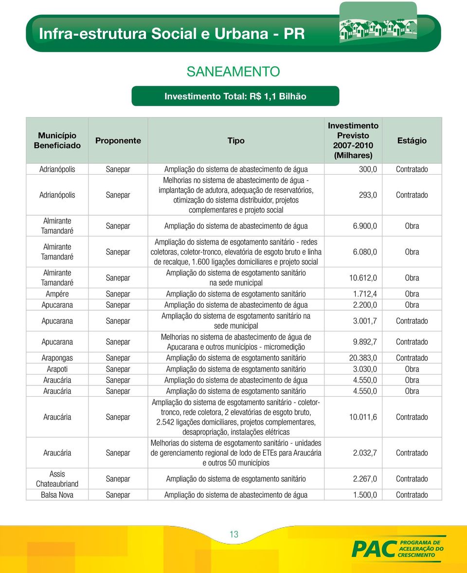 Ampliação do sistema de abastecimento de água 6.