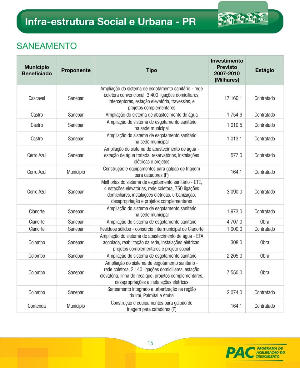 754,6 Contratado Castro Sanepar Ampliação do sistema de esgotamento sanitário na sede municipal 1.010,5 Contratado Castro Sanepar Ampliação do sistema de esgotamento sanitário na sede municipal 1.