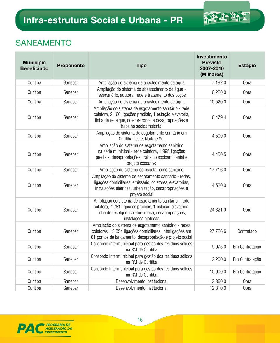 220,0 Obra Curitiba Sanepar Ampliação do sistema de abastecimento de água 10.520,0 Obra Curitiba Sanepar Ampliação do sistema de esgotamento sanitário - rede coletora, 2.