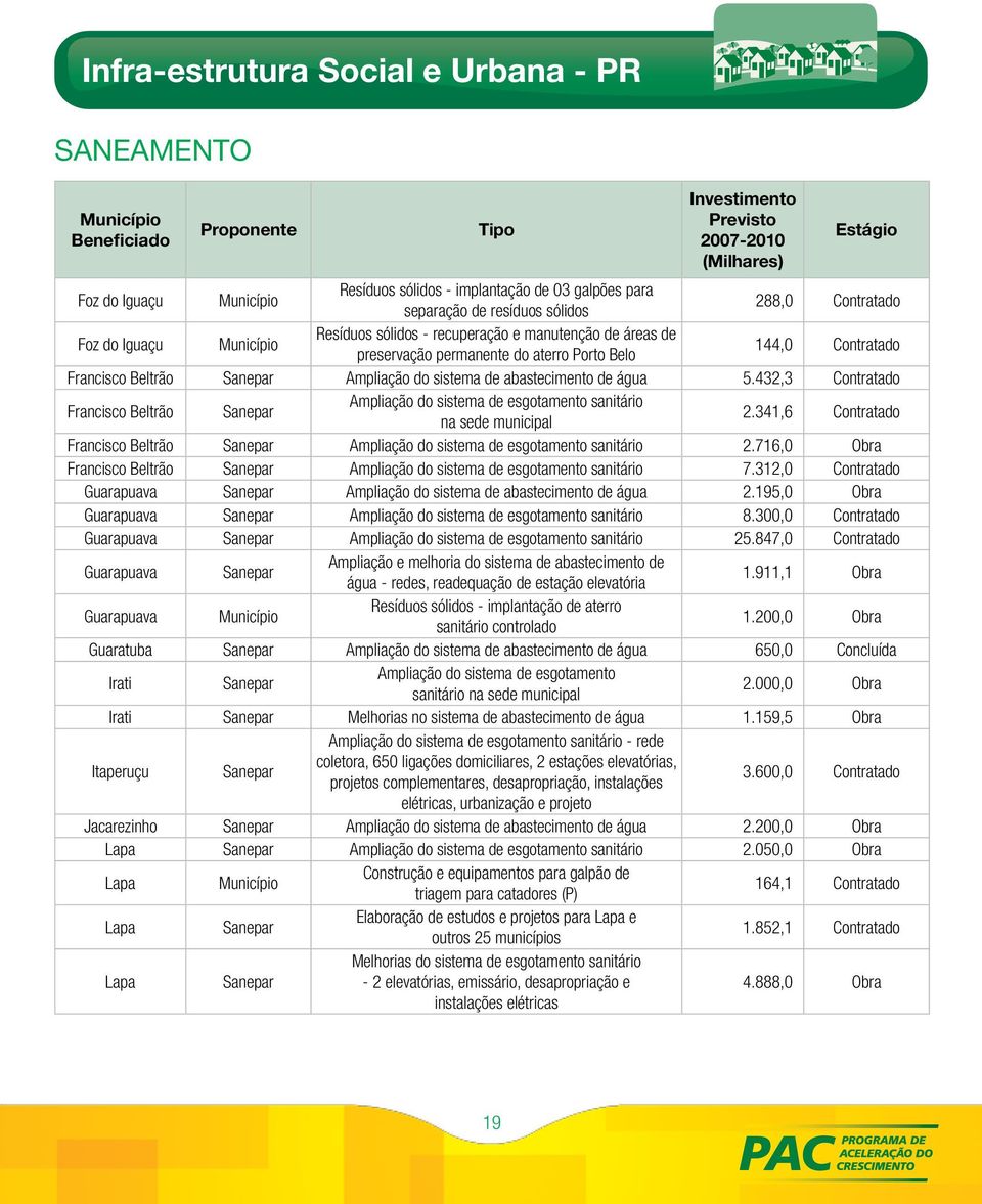 432,3 Contratado Francisco Beltrão Sanepar Ampliação do sistema de esgotamento sanitário na sede municipal 2.341,6 Contratado Francisco Beltrão Sanepar Ampliação do sistema de esgotamento sanitário 2.