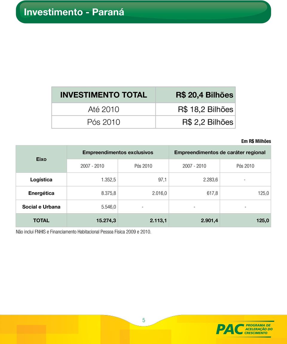 Logística 1.352,5 97,1 2.283,6 - Energética 8.375,8 2.016,0 617,8 125,0 Social e Urbana 5.