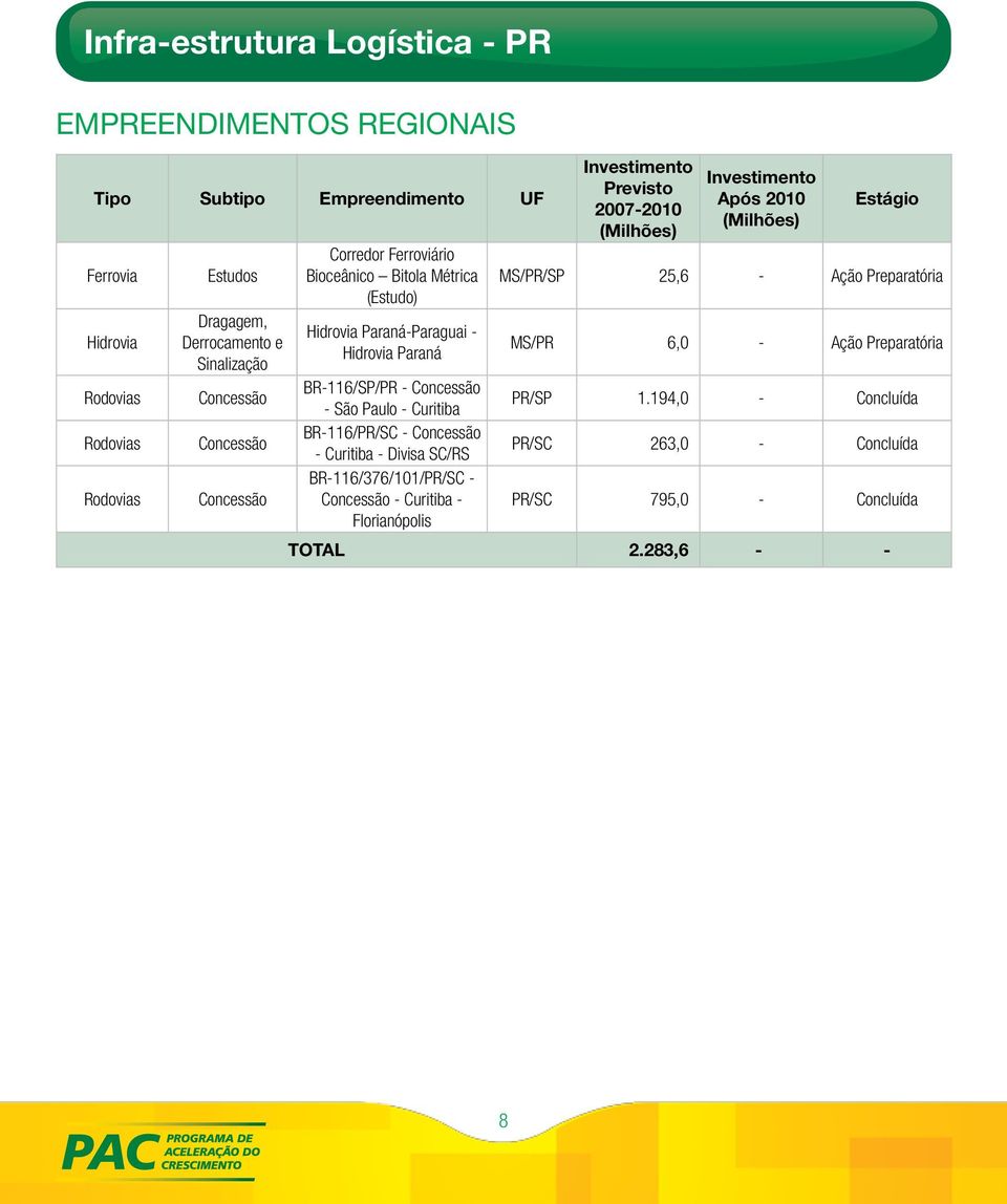 Concessão - São Paulo - Curitiba BR-116/PR/SC - Concessão - Curitiba - Divisa SC/RS BR-116/376/101/PR/SC - Concessão - Curitiba - Florianópolis (Milhões) Após 2010