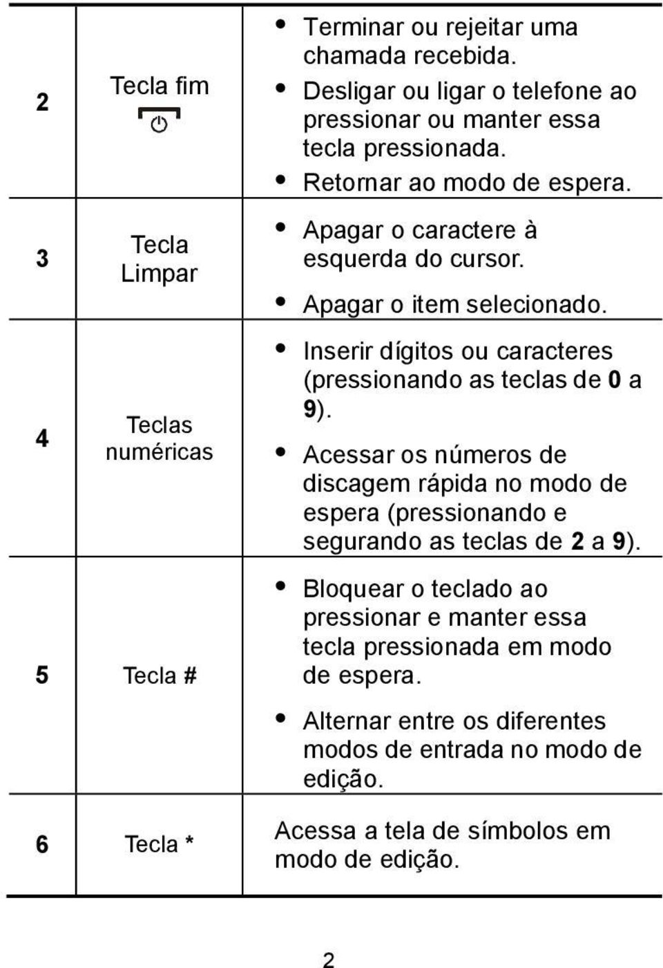 Apagar o item selecionado. Inserir dígitos ou caracteres (pressionando as teclas de 0 a 9).