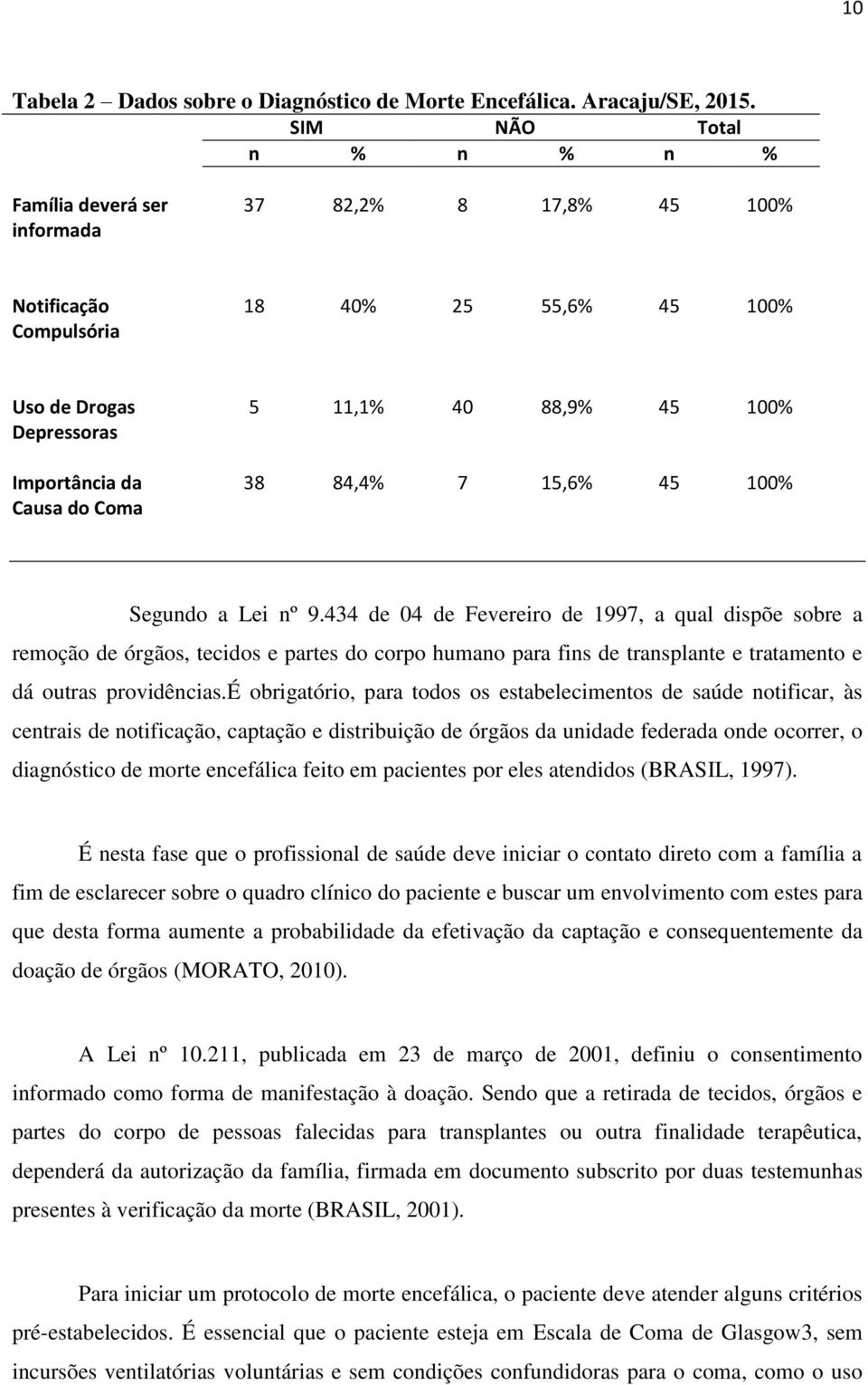 45 100% 38 84,4% 7 15,6% 45 100% Segundo a Lei nº 9.