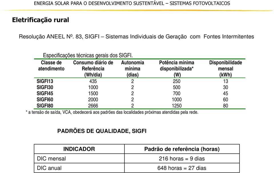 435 2 250 13 SIGFI30 1000 2 500 30 SIGFI45 1500 2 700 45 SIGFI60 2000 2 1000 60 SIGFI80 2666 2 1250 80 * a tensão de saída, VCA, obedecerá aos padrões das