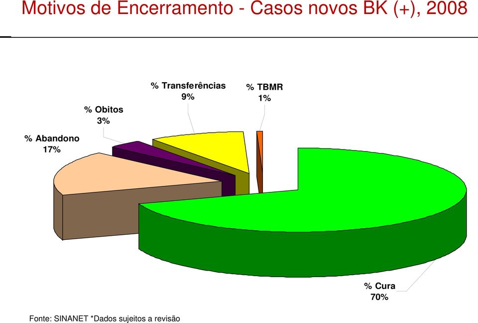 Transferências 9% % TBMR 1% % Abandono
