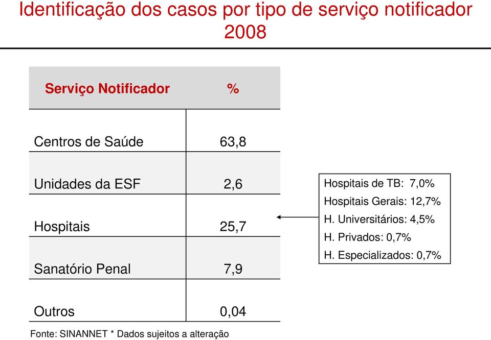 Hospitais de TB: 7,0% Hospitais Gerais: 12,7% H. Universitários: 4,5% H.