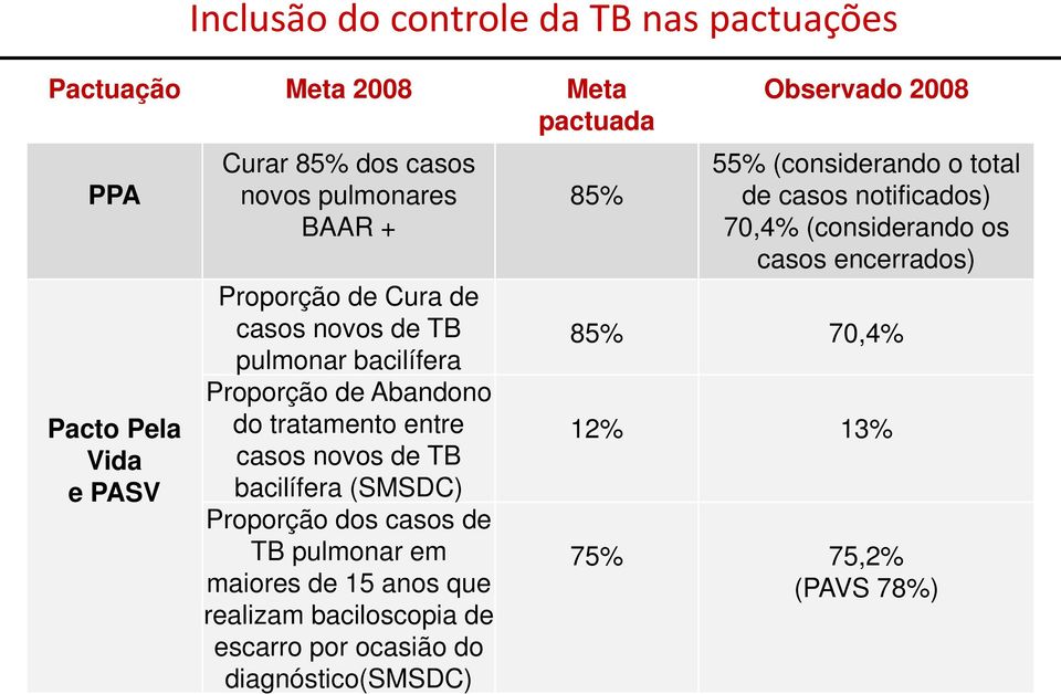 (SMSDC) Proporção dos casos de TB pulmonar em maiores de 15 anos que realizam baciloscopia de escarro por ocasião do diagnóstico(smsdc) 85%