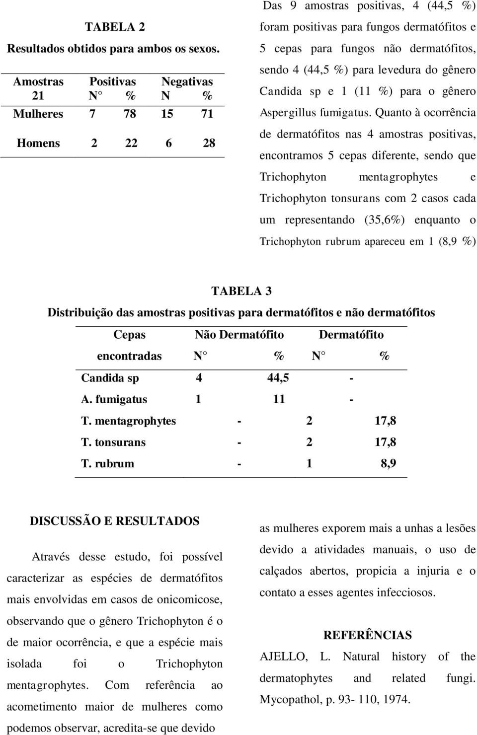 Candida sp e 1 (11 %) para o gênero Aspergillus fumigatus.
