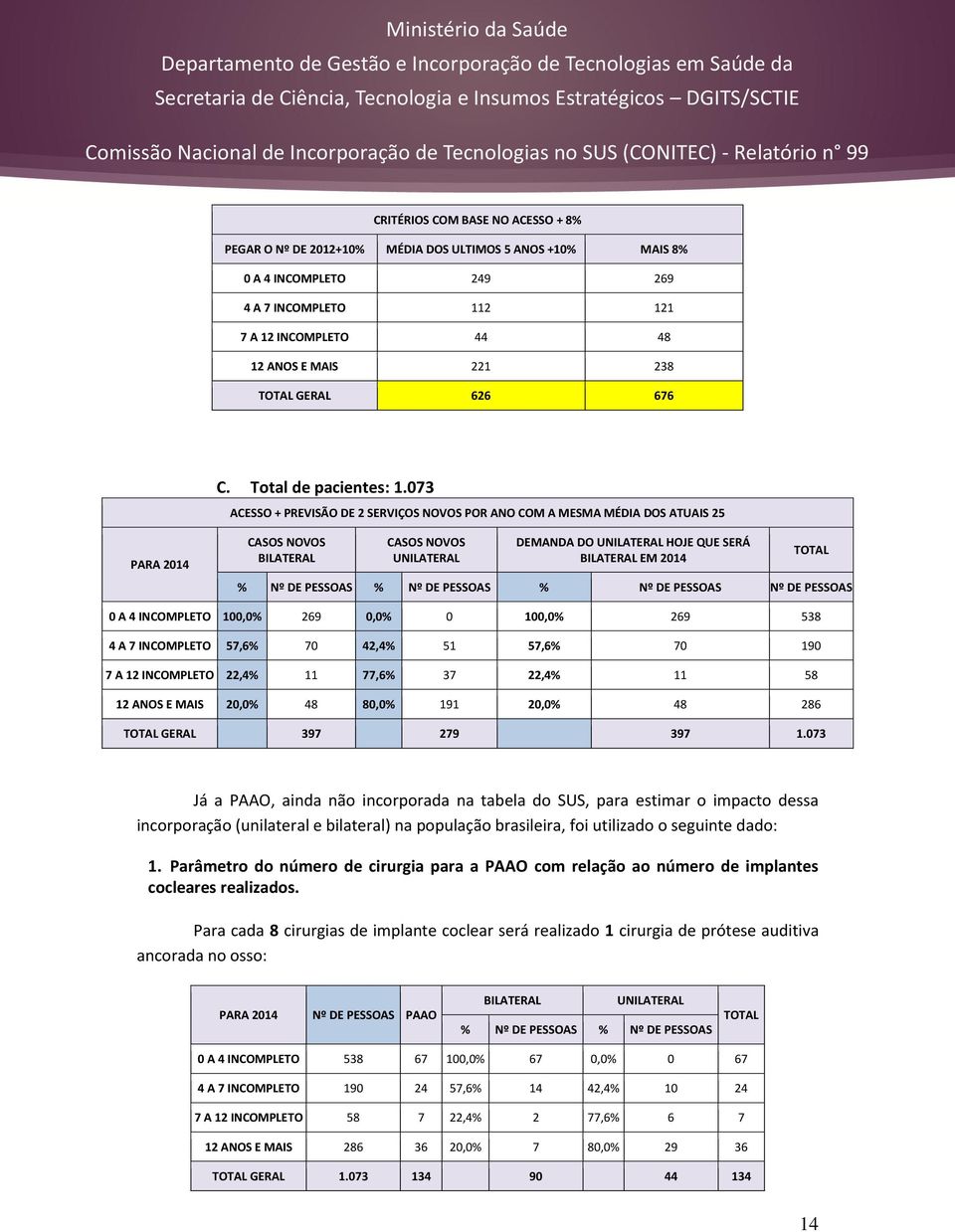 073 ACESSO + PREVISÃO DE 2 SERVIÇOS NOVOS POR ANO COM A MESMA MÉDIA DOS ATUAIS 25 PARA 2014 CASOS NOVOS BILATERAL CASOS NOVOS UNILATERAL DEMANDA DO UNILATERAL HOJE QUE SERÁ BILATERAL EM 2014 TOTAL %