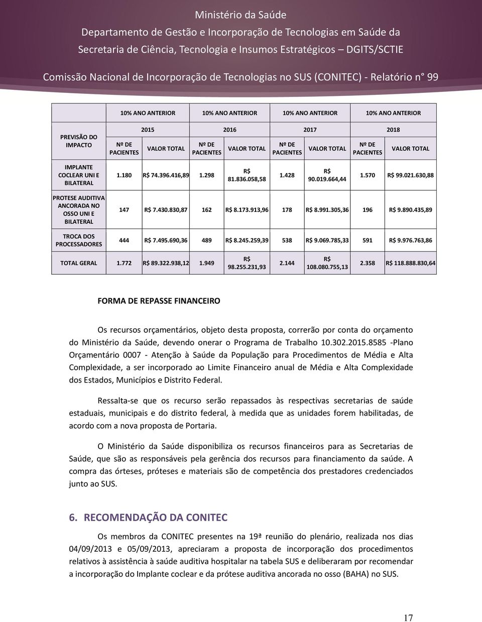 630,88 PROTESE AUDITIVA ANCORADA NO OSSO UNI E BILATERAL TROCA DOS PROCESSADORES 147 R$ 7.430.830,87 162 R$ 8.173.913,96 178 R$ 8.991.305,36 196 R$ 9.890.435,89 444 R$ 7.495.690,36 489 R$ 8.245.