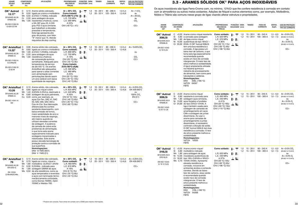 28 ER120S-G EN 123 G 2r OMPOSIÇÃO DO r r u r 2,0 2,0 0,0 1, APLIAÇÕES Arame sólido cobreado, ligado ao cromo e molibdênio (2,%r-1,1%), indicado para soldagem de aços resistentes à fluência, como o