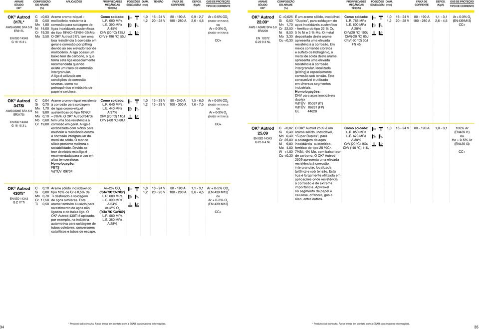 9 ER37 EN ISO 133 G 18 1 3 L Autrod 30Ti* EN ISO 133 G Z 17 Ti r Nb r r Ti < 19,30 3,0 0,0 1,70 9,80 19,00 17,0 Arame cromo-níquel molibdênio resistente à corrosão para soldagem de ligas inoxidáveis