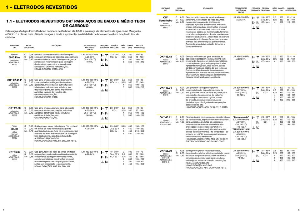 É a classe mais utilizada de aços e tende a apresentar soldabilidade de boa a razoável em função do teor de carbono. ELETRODO APLIAÇÕES MEÂNIAS TÍPIAS POSIÇÕES / SOLDAGEM TIPO ORR. OMPR.