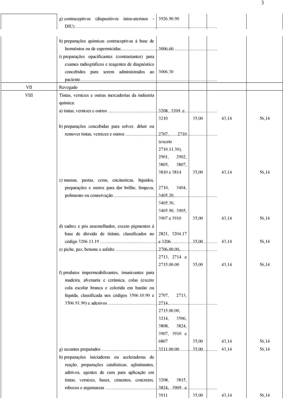 .. Revogado Tintas, vernizes e outras mercadorias da indústria química: a) tintas, vernizes e outros.