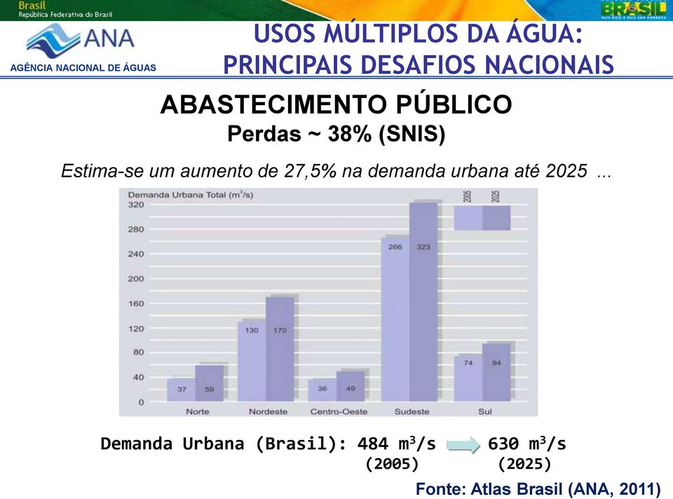 Estima-se um aumento de 27,5% na demanda urbana até 2025.