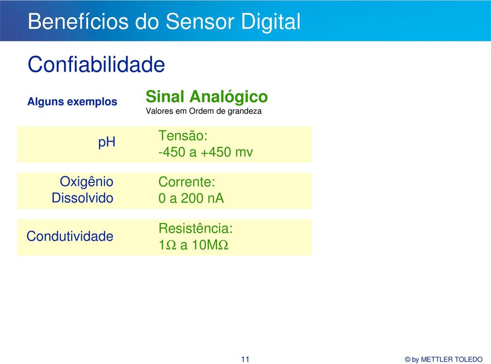 Analógico Valores em Ordem de grandeza Tensão: -450 a