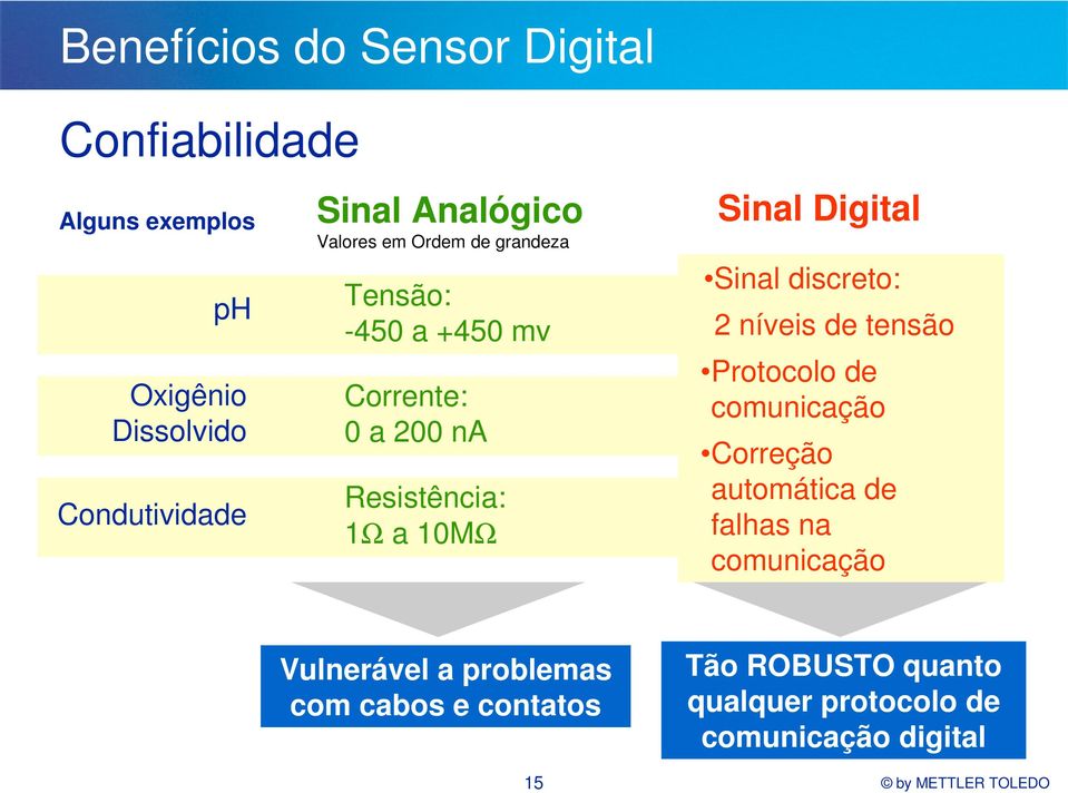 Sinal discreto: 2 níveis de tensão Protocolo de comunicação Correção automática de falhas na comunicação