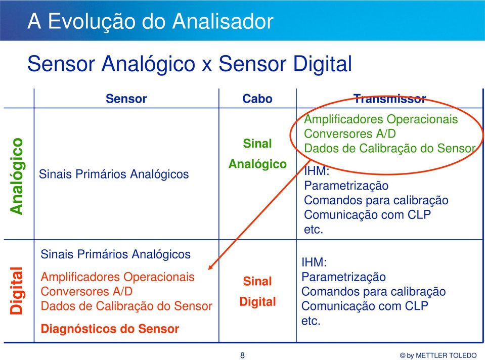 Comunicação com CLP etc.