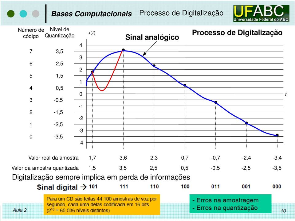 Digitalização t Valor real da amostra 1,7 3,6 2,3 0,7-0,7-2,4-3,4 Valor da amostra