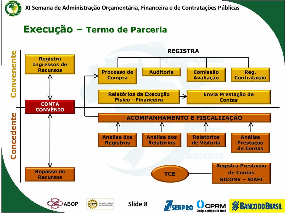 Contratação CONTA CONVÊNIO Relatórios da Execução Físico - Financeira Envia Prestação de Contas