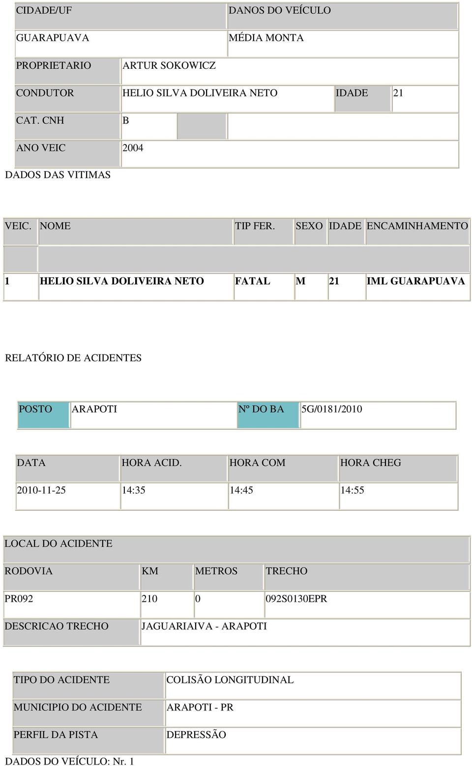 SEXO IDADE ENCAMINHAMENTO 1 HELIO SILVA DOLIVEIRA NETO FATAL M 21 IML GUARAPUAVA RELATÓRIO DE ACIDENTES POSTO ARAPOTI Nº DO BA 5G/0181/ DATA HORA ACID.