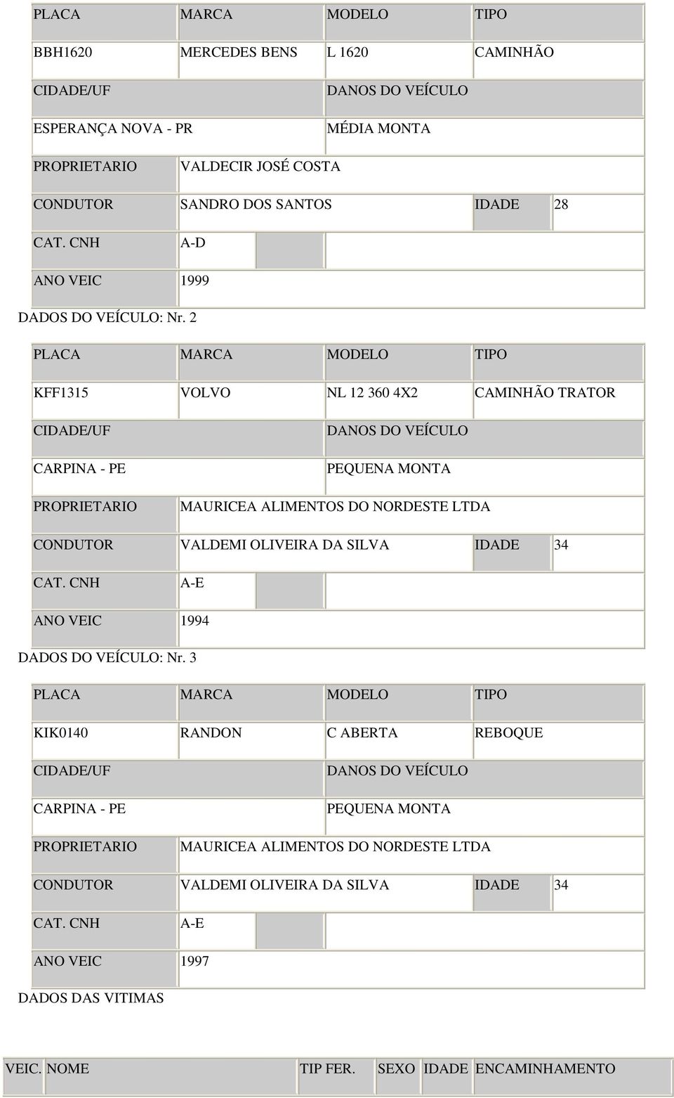 2 PLACA MARCA MODELO TIPO KFF1315 VOLVO NL 12 360 4X2 CAMINHÃO TRATOR CIDADE/UF CARPINA - PE PROPRIETARIO DANOS DO VEÍCULO PEQUENA MONTA MAURICEA ALIMENTOS DO NORDESTE LTDA CONDUTOR VALDEMI OLIVEIRA