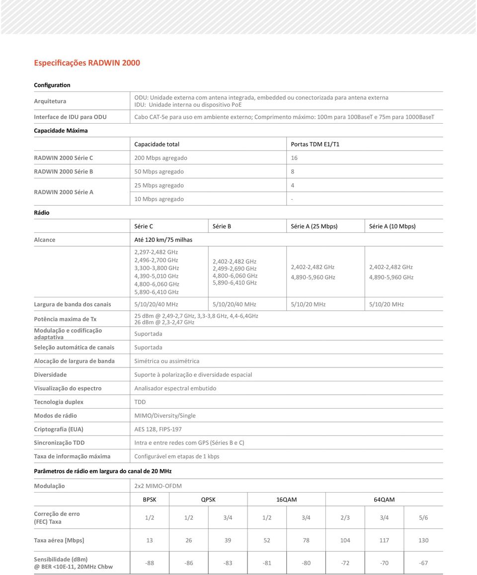 16 RADWIN 00 Série B 50 Mbps agregado 8 RADWIN 00 Série A 25 Mbps agregado 4 Mbps agregado - Rádio Alcance Série C Série B Série A (25 Mbps) Série A ( Mbps) Até 1 km/75 milhas 2,297-2,482 GHz